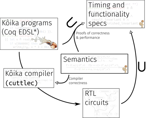 Kôika’s semantics are written in Coq, as an interpreter.  Kôika programs, are written in a custom language embedded inside of Coq.  Users can write specifications of high-level properties and prove them against the semantics.  The compiler, also written in Coq, allows us to translate our programs into RTL circuits.  It is verified, so we now know that any properties proven about the original programs carry to the compiled circuits, including timing properties.